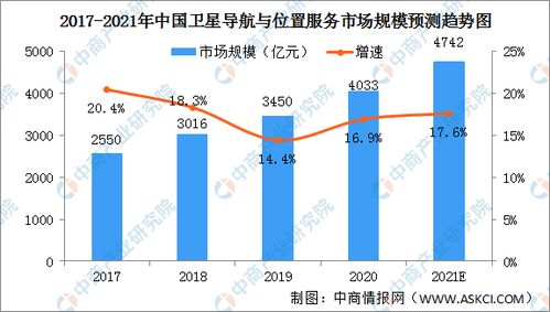 2021年中國衛星導航與位置服務產業發展現狀分析 市場規模持續擴大，技術創新驅動應用深化